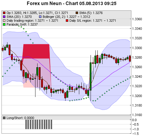 FOREX Chart