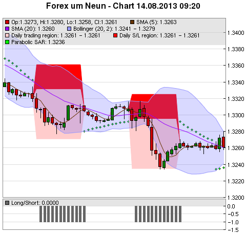 FOREX Chart