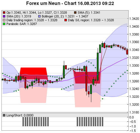 FOREX Chart