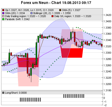 FOREX Chart