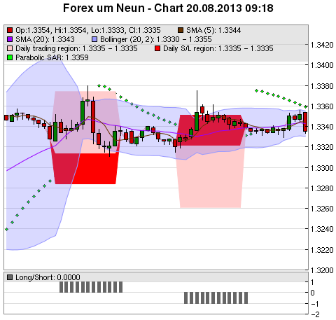 FOREX Chart