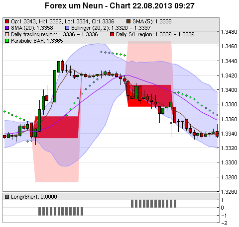 FOREX Chart