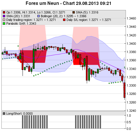 FOREX Chart