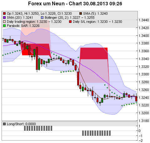 FOREX Chart