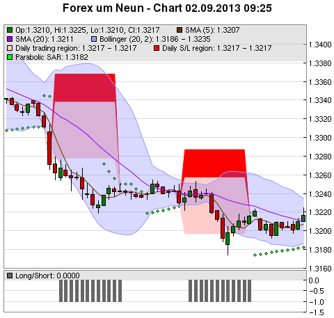 FOREX Chart