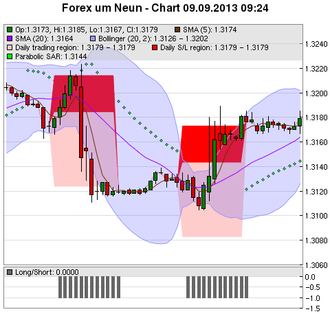 FOREX Chart