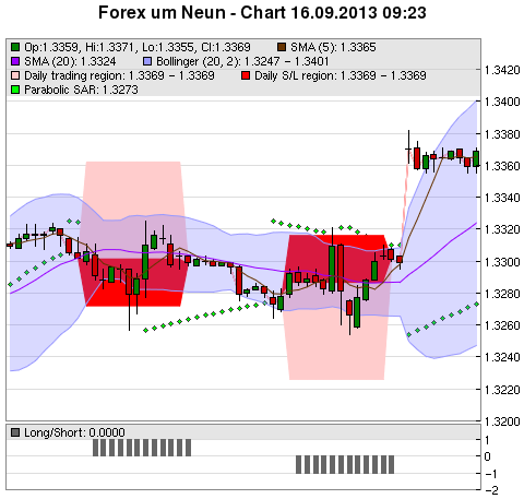 FOREX Chart