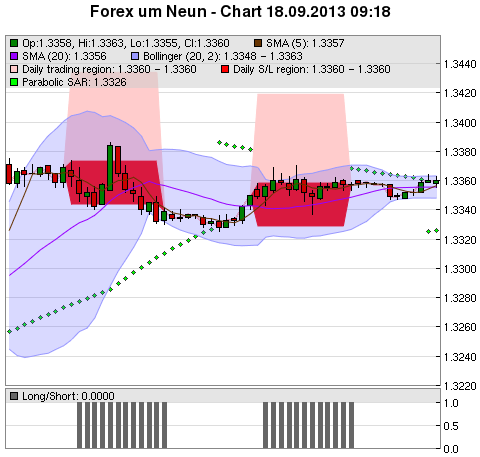 FOREX Chart