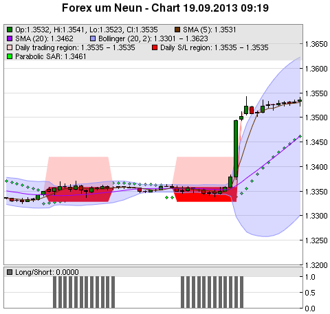 FOREX Chart