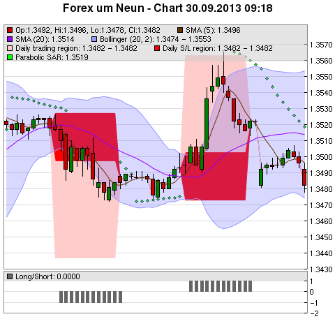 FOREX Chart