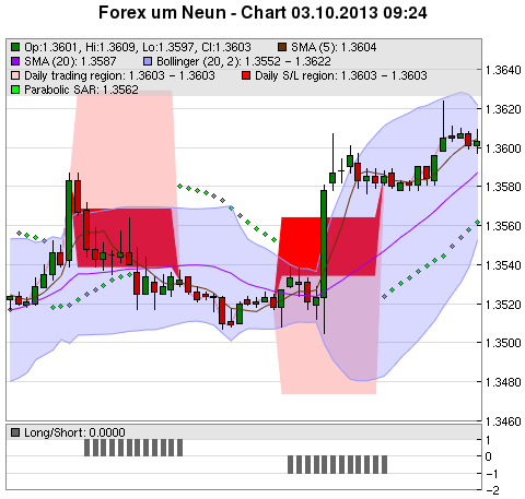 FOREX Chart