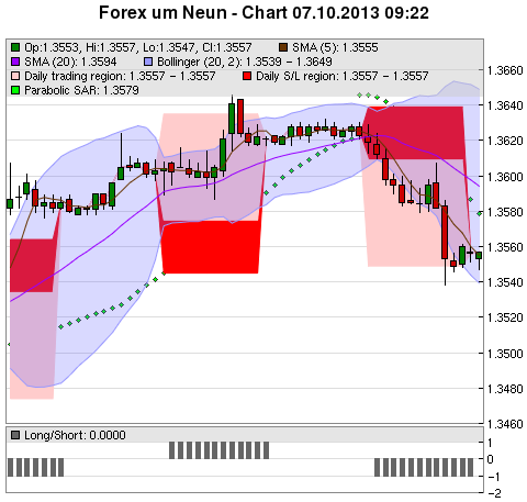 FOREX Chart