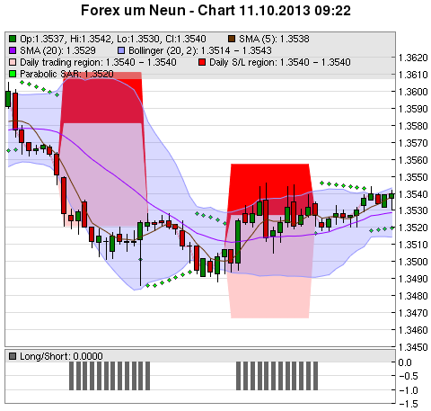 FOREX Chart