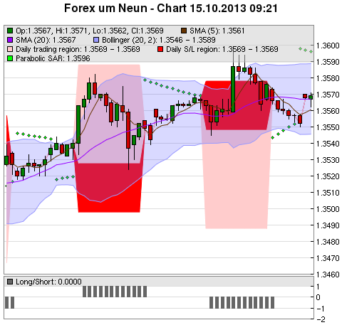 FOREX Chart