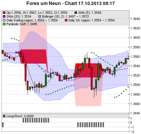 FOREX Chart