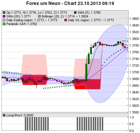 FOREX Chart