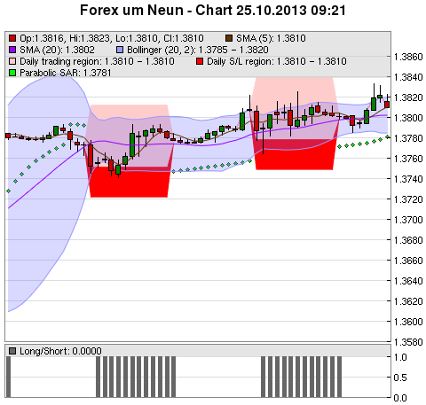 FOREX Chart