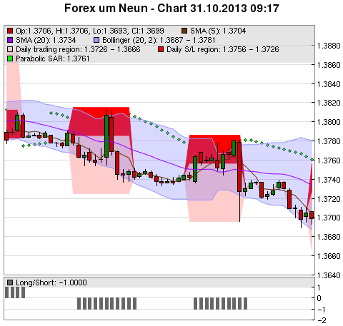 FOREX Chart