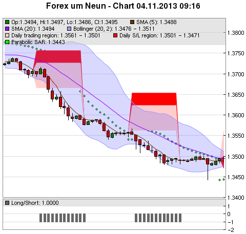 FOREX Chart