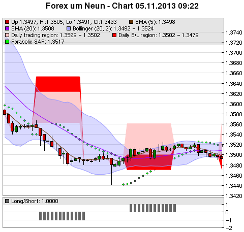 FOREX Chart