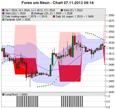 FOREX Chart