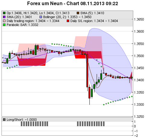 FOREX Chart