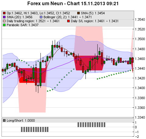 FOREX Chart