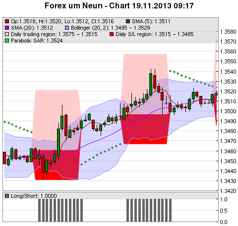 FOREX Chart