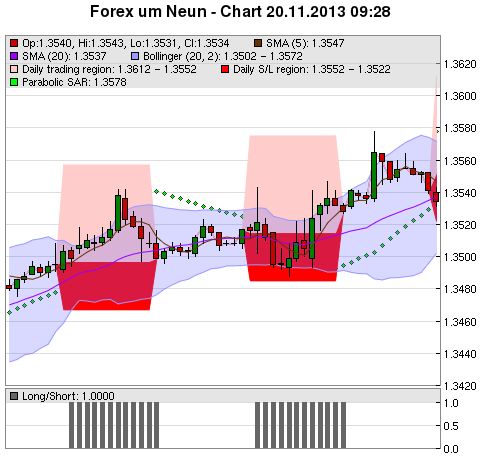 FOREX Chart