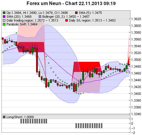 FOREX Chart