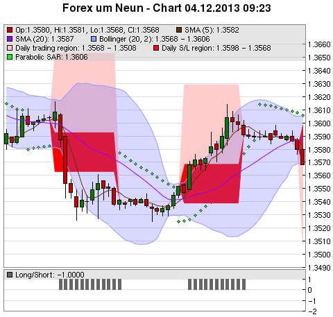 FOREX Chart