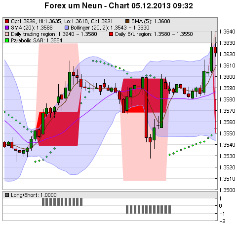 FOREX Chart