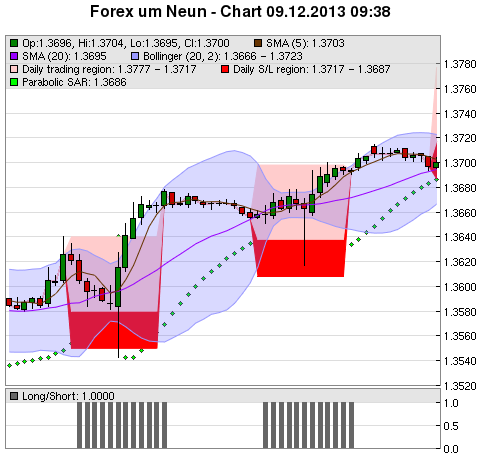 FOREX Chart