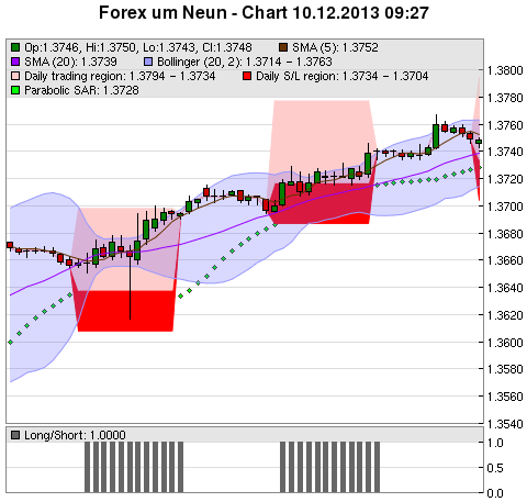 FOREX Chart