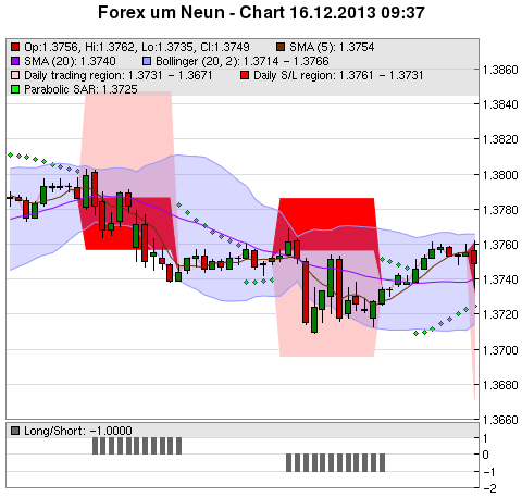 FOREX Chart