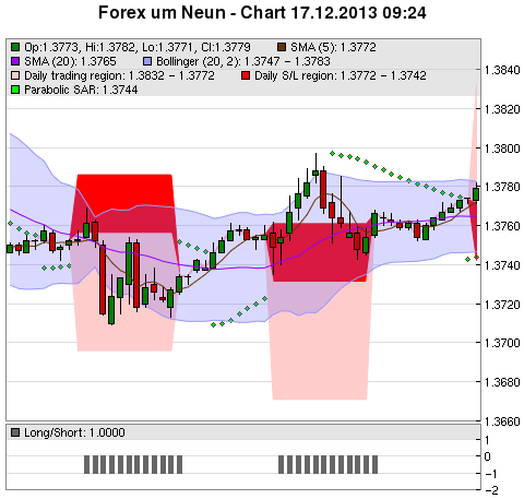 FOREX Chart