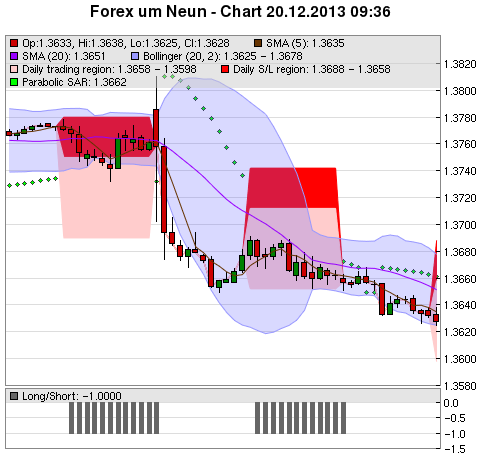 FOREX Chart