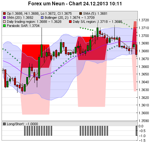 FOREX Chart