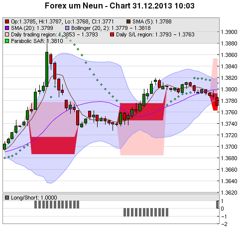 FOREX Chart