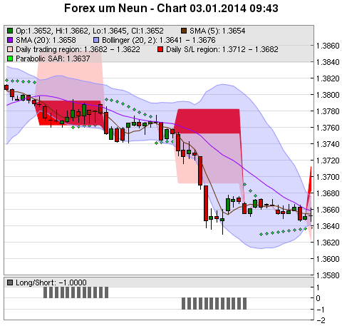 FOREX Chart