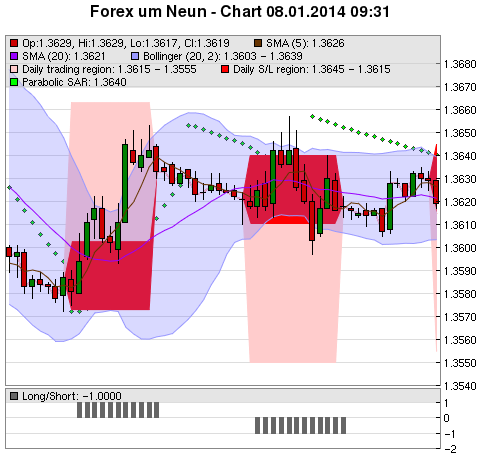 FOREX Chart