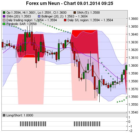 FOREX Chart