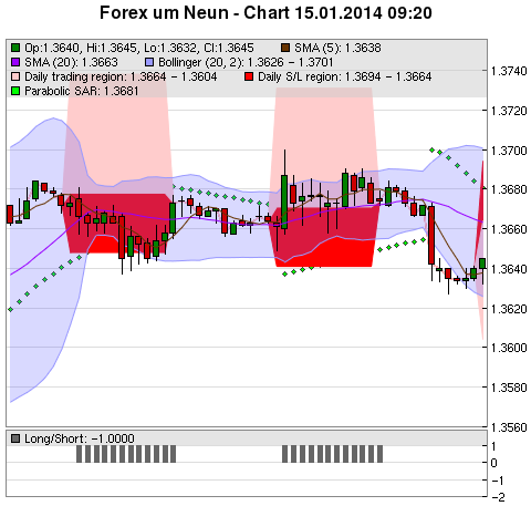 FOREX Chart