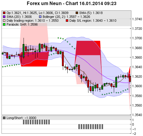 FOREX Chart