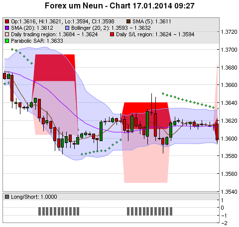 FOREX Chart