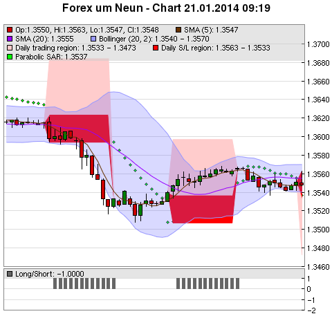 FOREX Chart