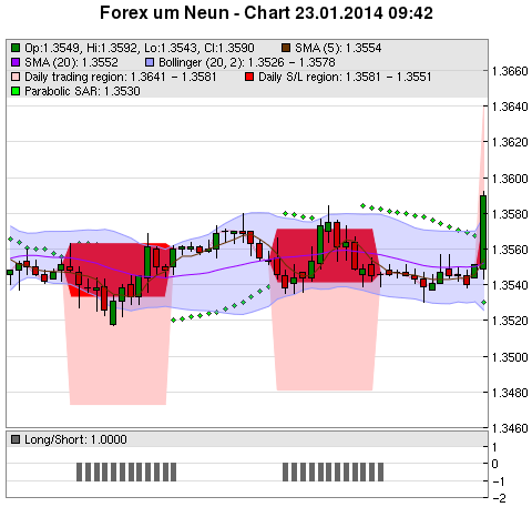 FOREX Chart