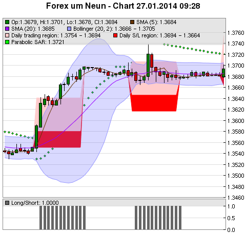 FOREX Chart