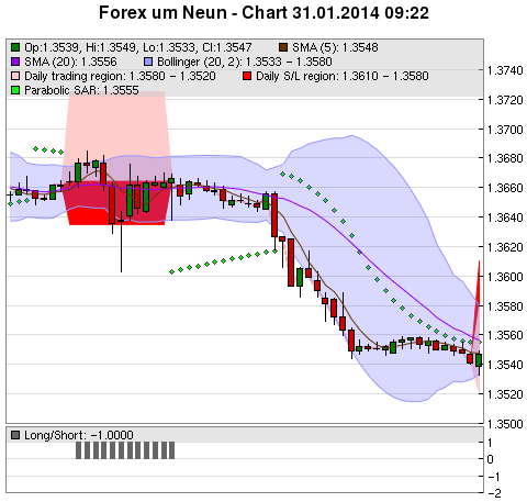 FOREX Chart