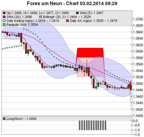 FOREX Chart